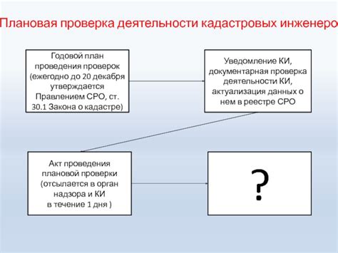 Проверка кадастровых данных