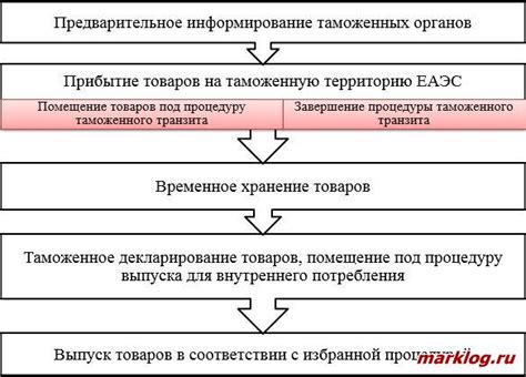 Проверка товаров при выходе из таможенного режима транзита