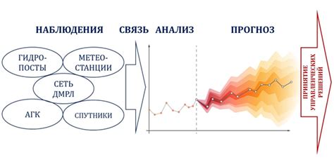 Прогнозирование будущих визитов