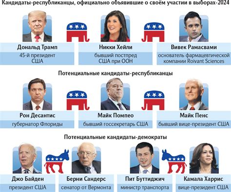 Прогнозы на будущие выборы