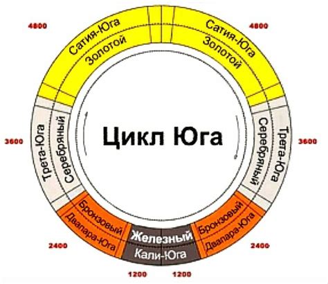 Прогнозы о завершении эры кали юга