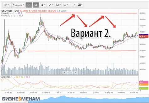 Прогноз и анализ возможного снижения доллара в ближайшее время