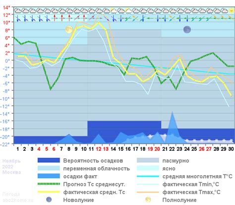 Прогноз погоды Москвы на 2022 год