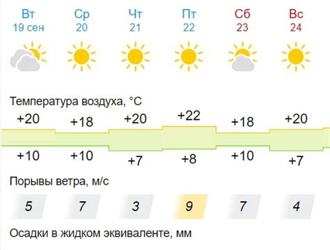 Прогноз погоды на ближайшие дни после наступления весны