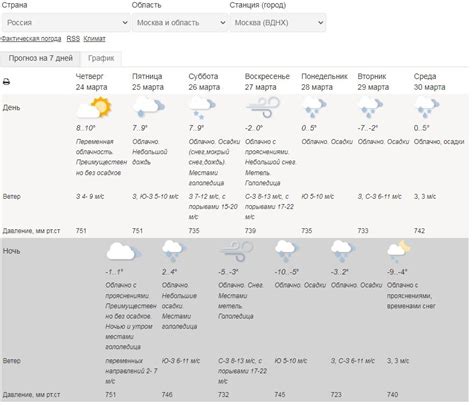 Прогноз погоды на сегодня в Москве