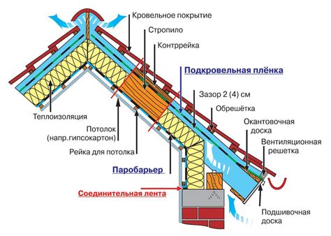 Продление срока службы кровли с помощью ветрозащиты