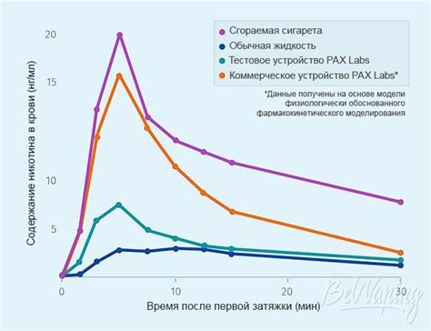 Продолжительность наличия никотина в крови