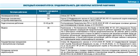 Продолжительность отпуска и ее особенности