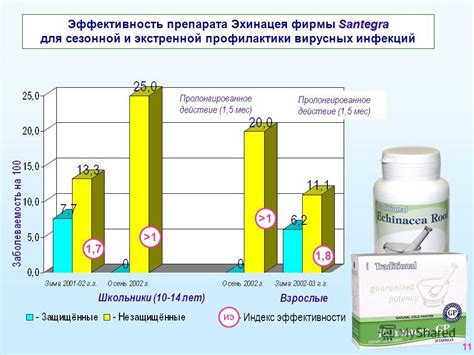 Пролонгированное и эффективное действие препарата