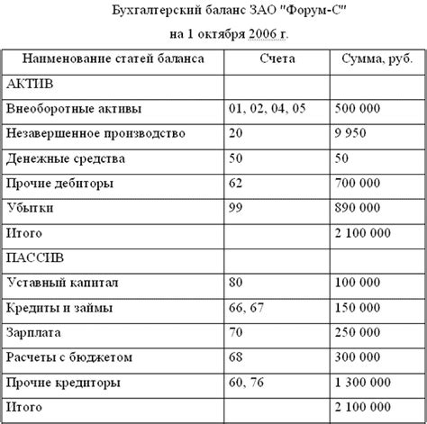 Промежуточный баланс ликвидационной комиссией