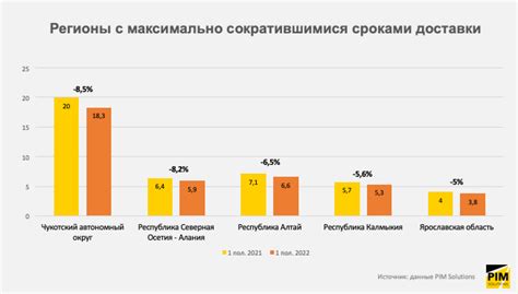 Просроченные сроки доставки