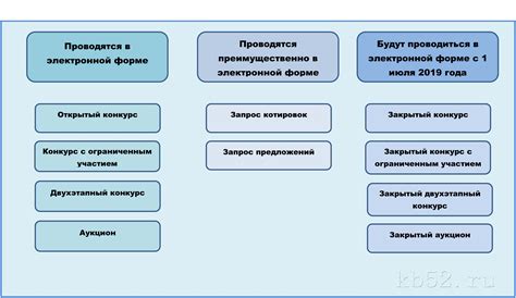 Процедура изменения объекта закупки