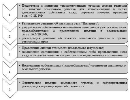 Процедура изъятия земельного участка