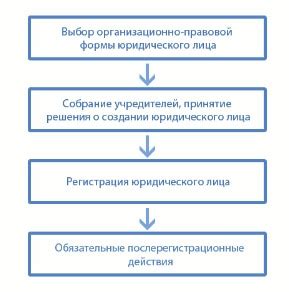 Процедура образования юридического лица