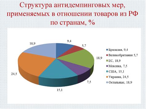 Процедура применения антидемпинговых мер