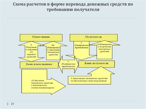 Процедура продажи и перевода денежных средств