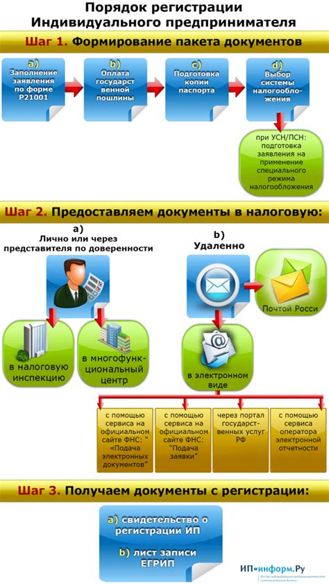 Процедура регистрации ИП в другом городе: основные этапы