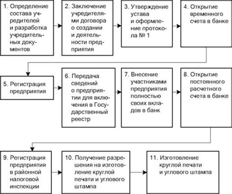 Процедура сноса и создания нового планирования