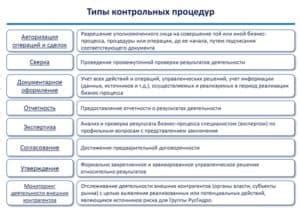 Процедуры и этапы проверки