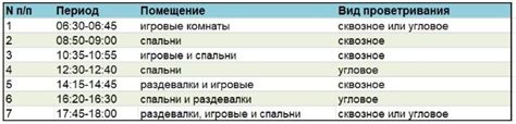 Процедуры проветривания