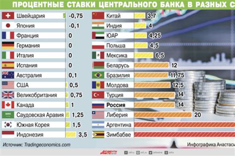 Процентные ставки центрального банка
