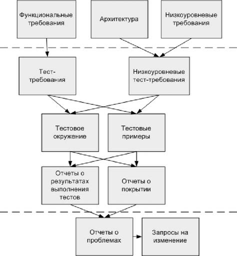 Процессы и документация