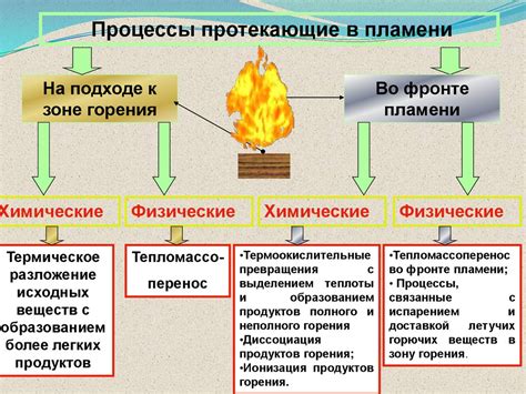 Процесс горения и дальнейшие действия
