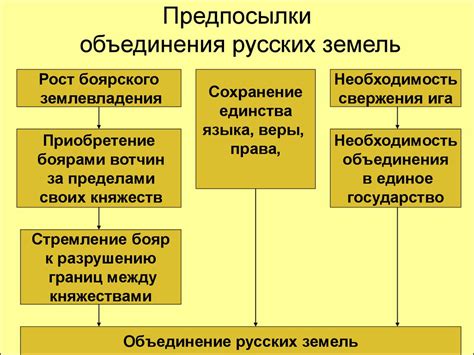 Процесс объединения русских земель