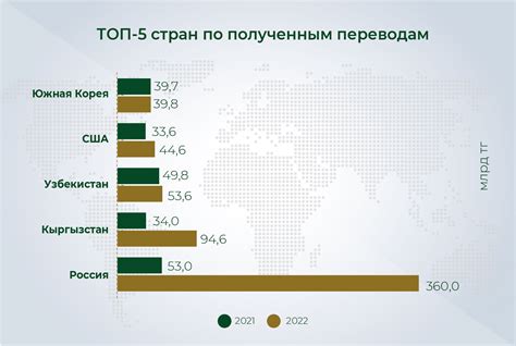 Процесс осуществления международных денежных переводов