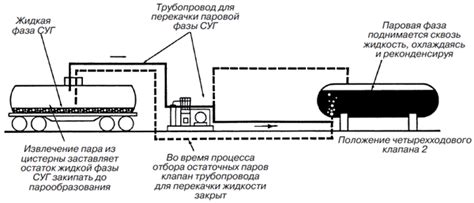 Процесс продувки резервуара