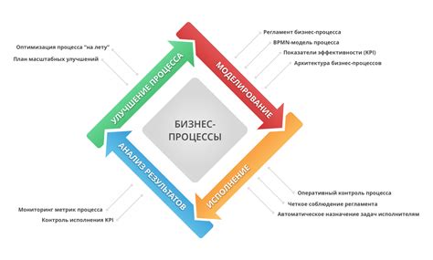 Процесс совершенствования и развитие моделей