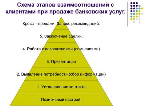 Процесс формирования