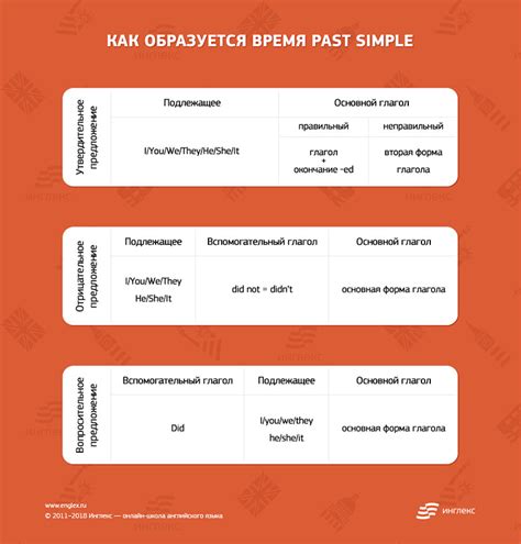 Прошедшее время в вопросительных предложениях
