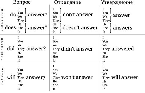 Прошедшее время и настоящее время с were, was, are и is
