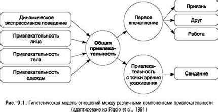 Психологические изменения, свидетельствующие о привлекательности