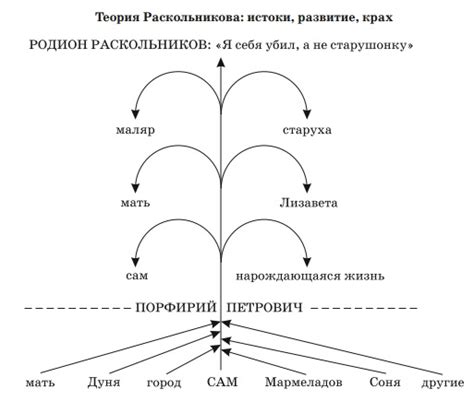 Психологическое развитие Раскольникова