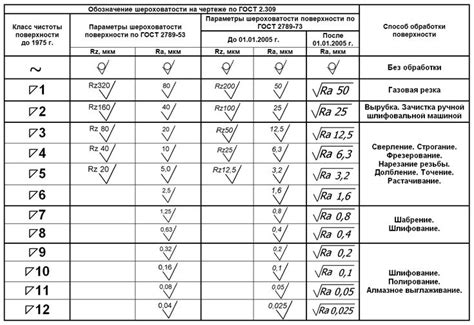 Равномерность и гладкость поверхности