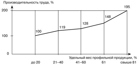 Развитие производства и специализации