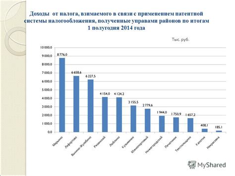 Развитие системы управ районов