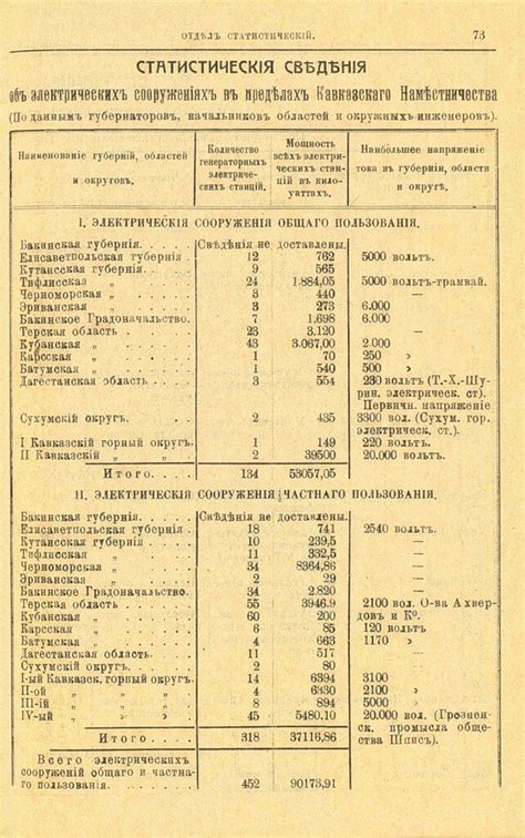 Развитие электрификации в Российской Империи
