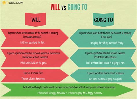 Разница между will и going to