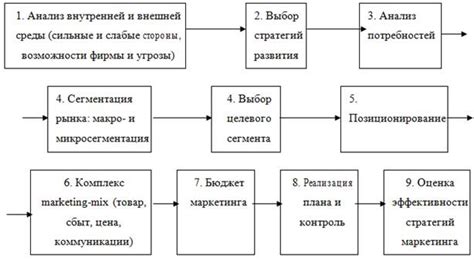 Разработка маркетинговых стратегий
