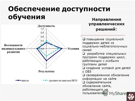 Разработка специальных программ поддержки