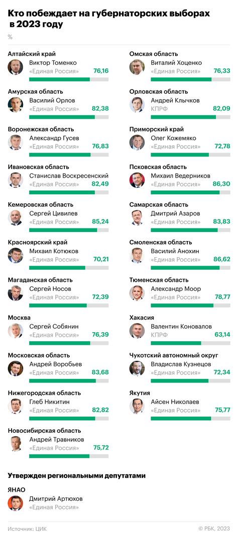 Расписание выборов в России