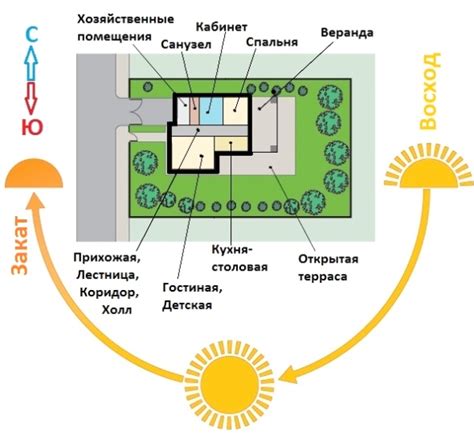 Расположение солнца и его воздействие на длину тени