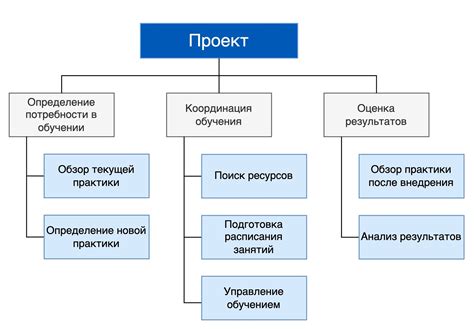 Распределение ответственности и управления