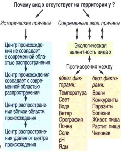 Распространение видов