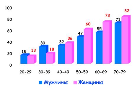 Распространенность гипертонии в современном обществе