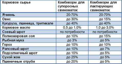 Рацион питания в период после опороса