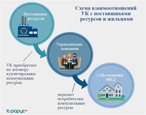 Реализация совместных проектов управы и управляющей компании